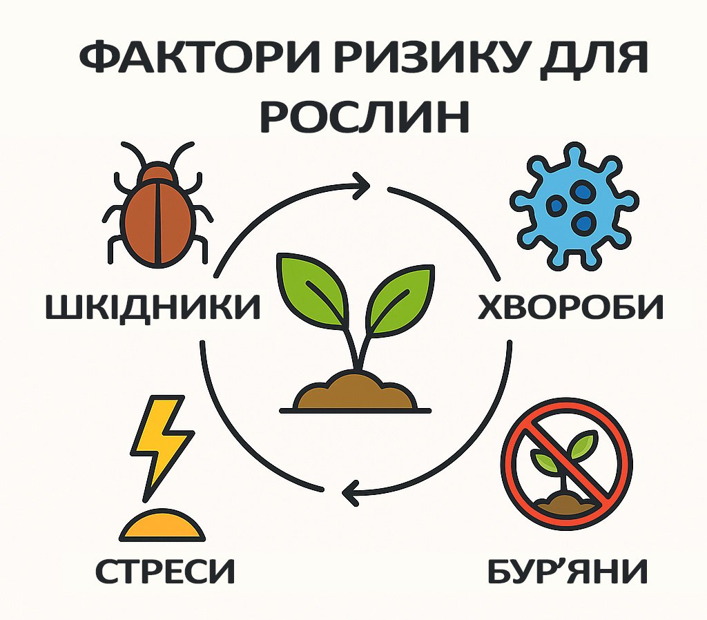 Фактори ризику для рослин: шкідники, хвороби, бур'яни, стреси